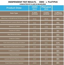 Load image into Gallery viewer, Platypus Laundry Liquid (Minimum Order Quantity is 12)